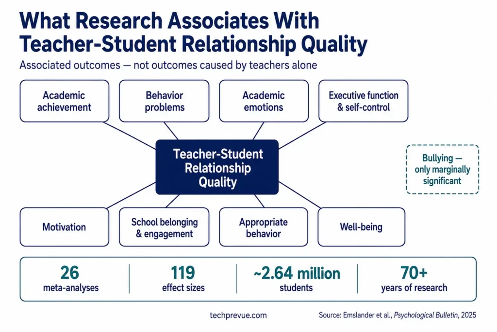 Eight student outcomes associated with teacher student relationship quality in 2025 research