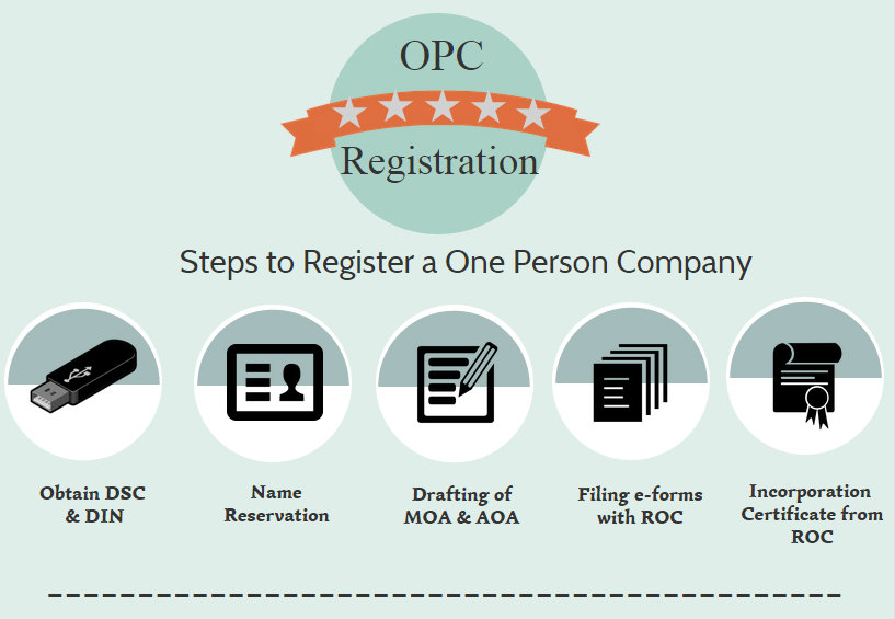 One Person Company Registration  Everything You Should Know - 94