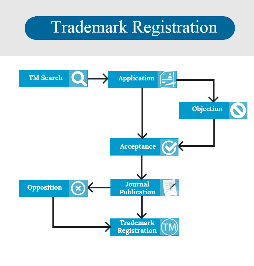 flowchart reddit Procedure Trademark Registration India Know the in flowchart reddit Procedure Trademark Registration India Know the in