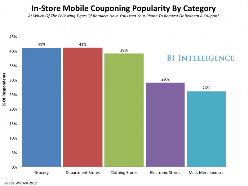 Leverage Coupons to Drive Customer Acquisition - 37