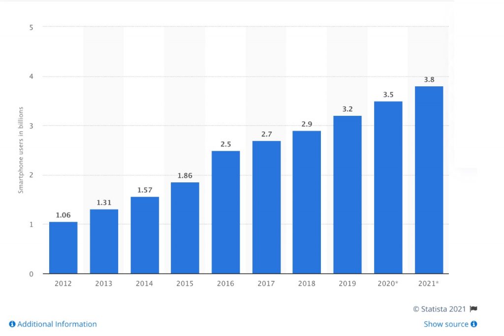 Number of smartphone users worldwide