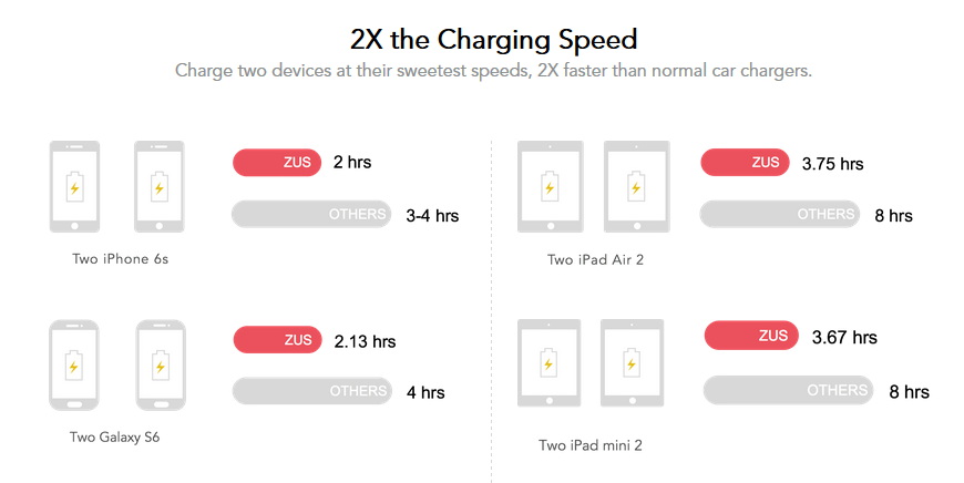 Ultra fast usb charger