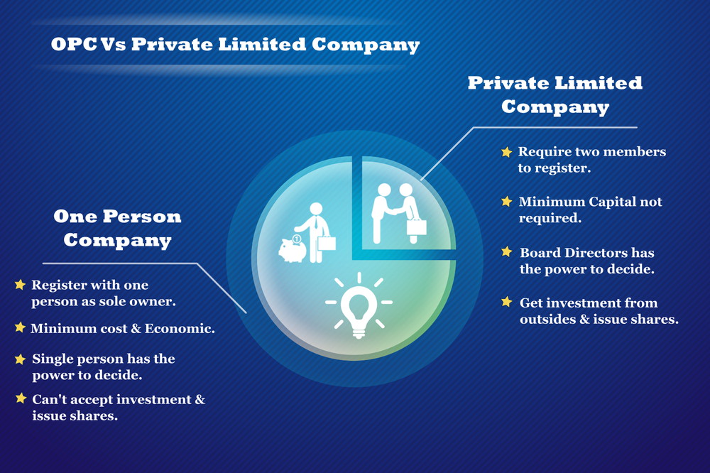 OPC vs Private Limited Company - OPC vs Pvt Ltd Co