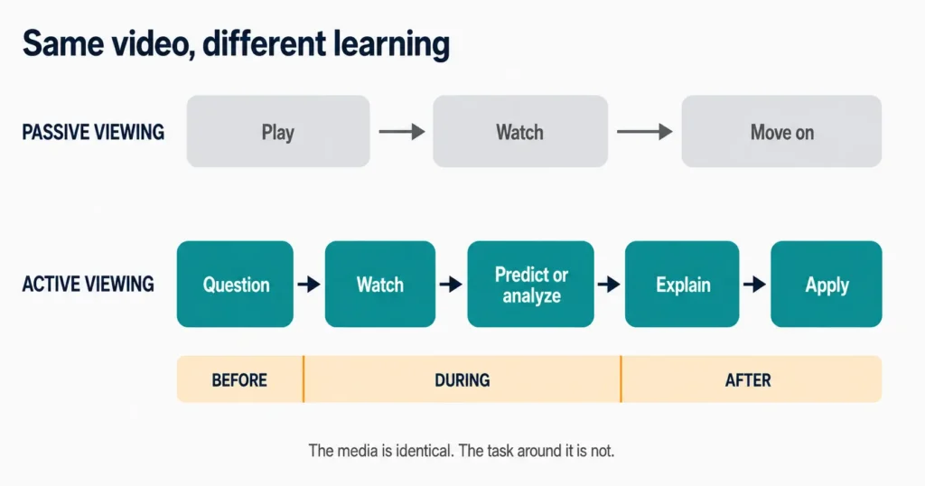 Flow diagram comparing passive and active viewing steps when using audio-visual aids in teaching, from question through predict, explain and apply