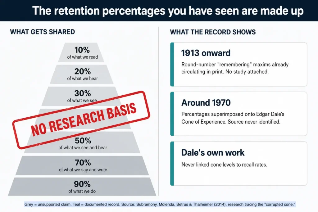 Infographic showing the discredited 10 to 90 percent retention pyramid used to justify audio-visual aids in teaching, marked as having no research basis