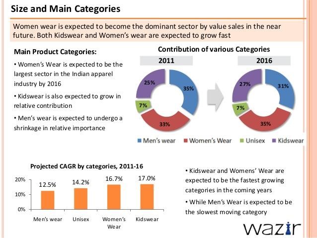 Women wear report