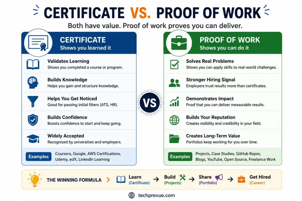 Comparison of a certificate-only career change with a stronger portfolio project and measurable results