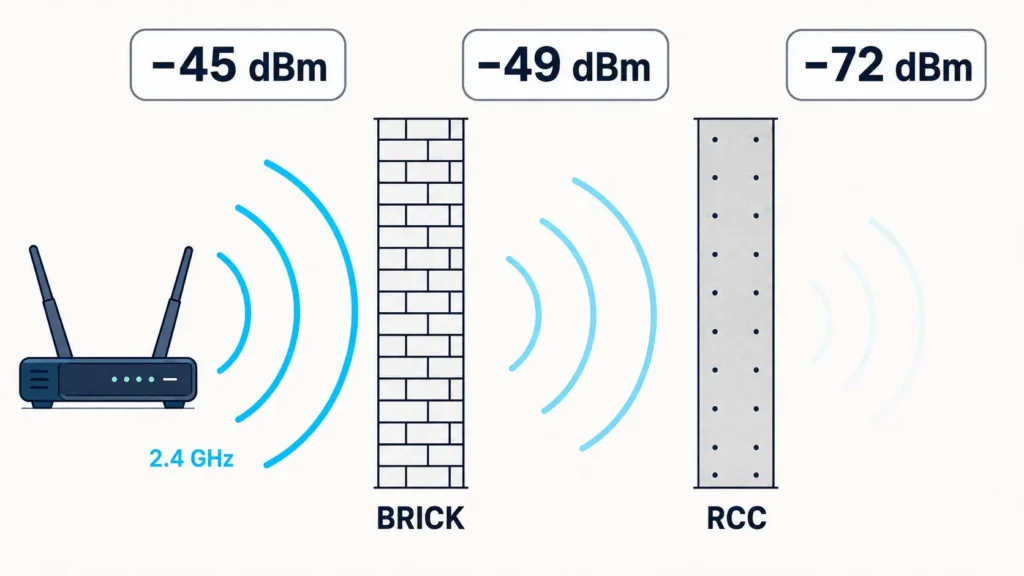 Diagram showing how to boost WiFi signal, with dBm readings dropping from −45 to −81 across brick and RCC walls