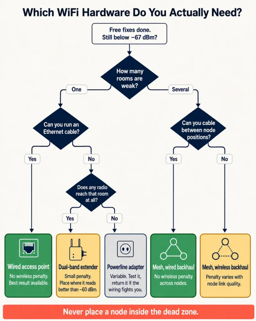 Flowchart for how to boost WiFi signal, choosing between a wired access point, dual-band extender, mesh with wired or wireless backhaul, and a powerline adapter