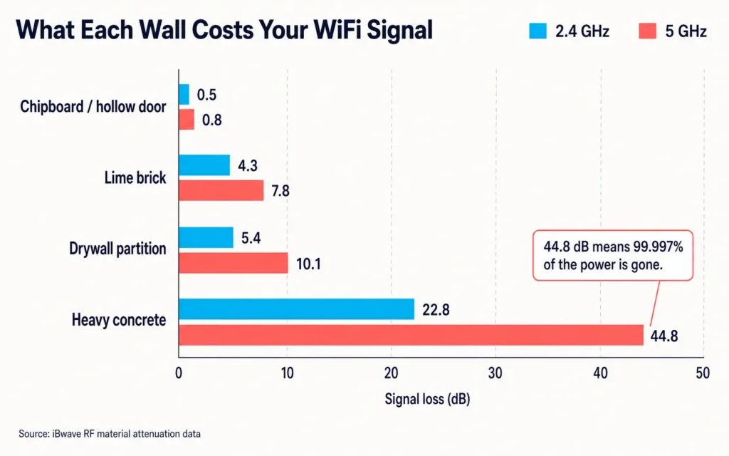 Bar chart comparing WiFi signal loss in dB across four wall materials at 2.4 GHz and 5 GHz, showing heavy concrete costs 44.8 dB at 5 GHz