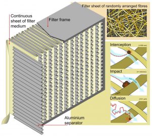 how does a hepa filter works