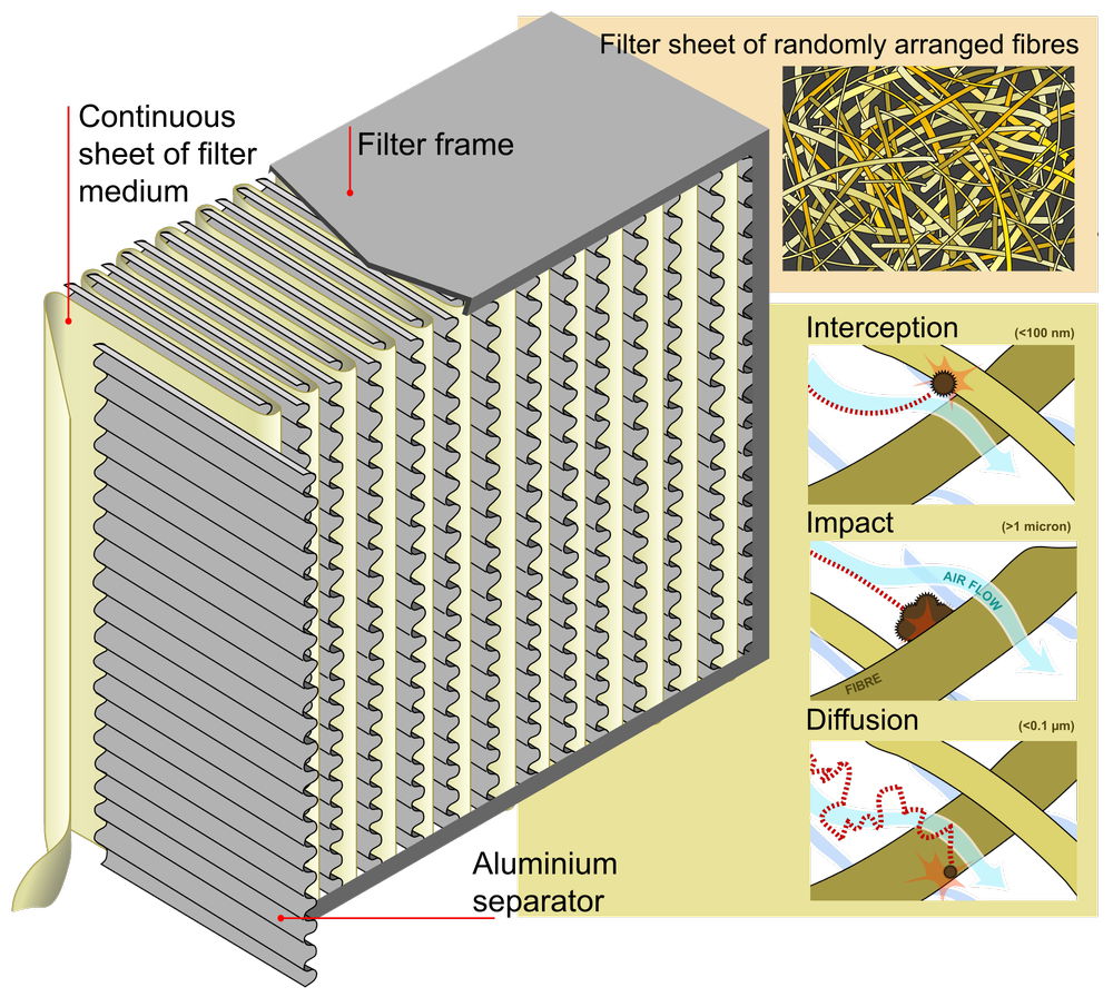 What is a HEPA Filter and How Does It Work? Do You Know?