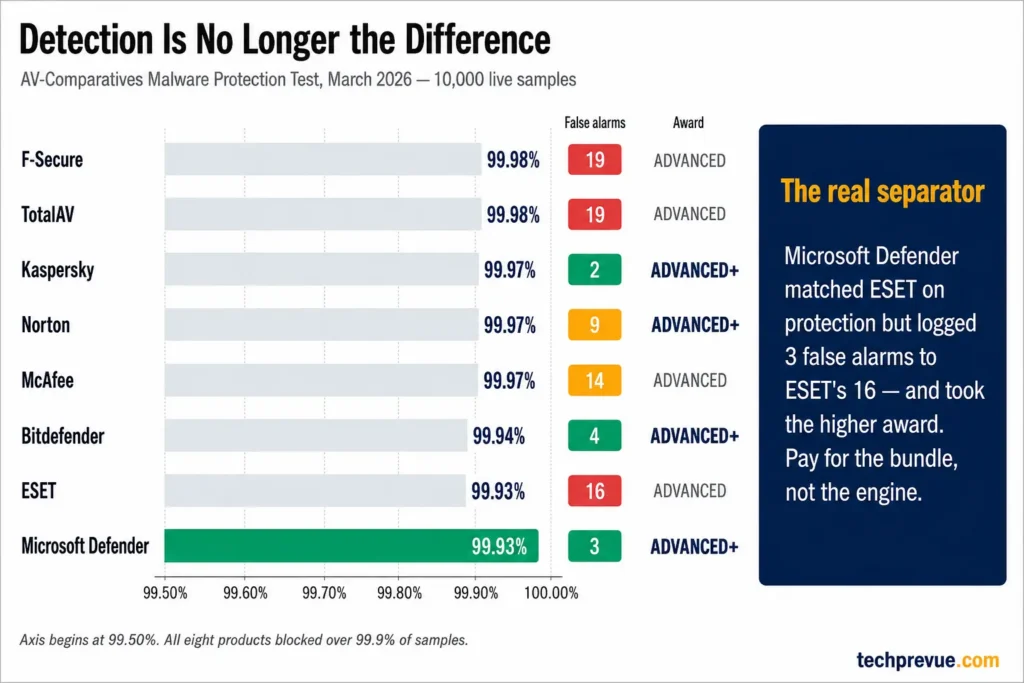 Bar chart of March 2026 AV-Comparatives protection rates and false alarm counts showing Microsoft Defender earning the top award, relevant to how to prevent malware on a budget