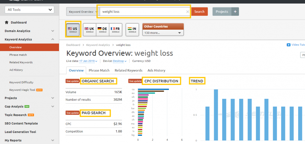 SEMRush keyword research overview details