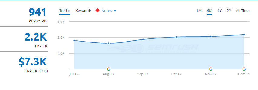 Traffic growth