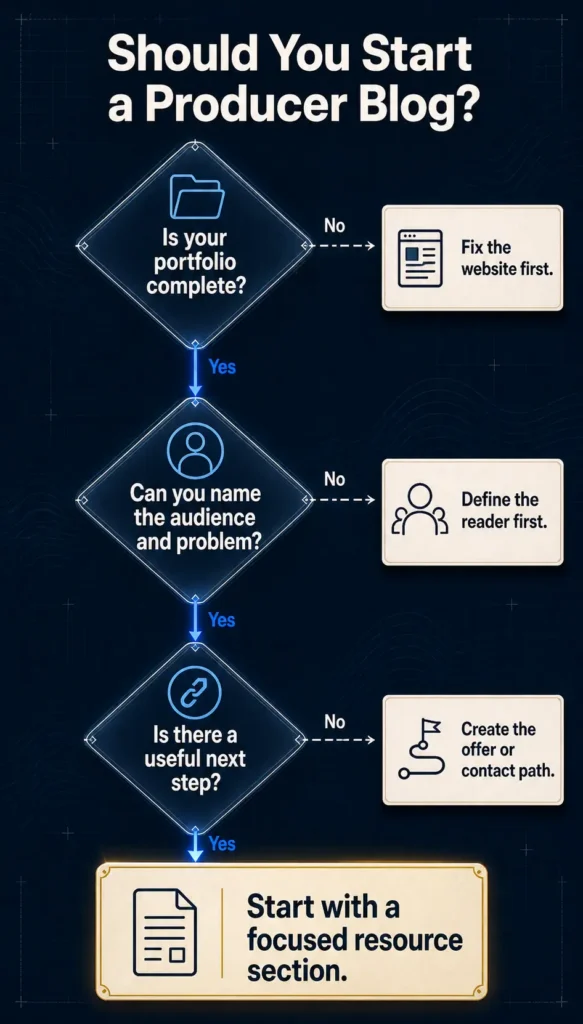 Decision tree asking whether a producer has a complete portfolio, a defined reader problem, and a useful next step before starting a blog.