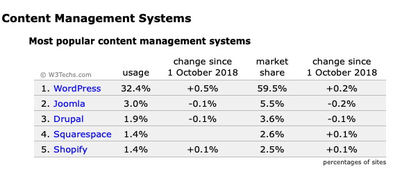 CMS Market Share