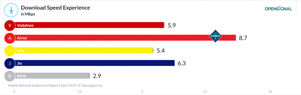 What It Takes to be the Best Network in India  Understanding the Latest Opensignal Report - 31