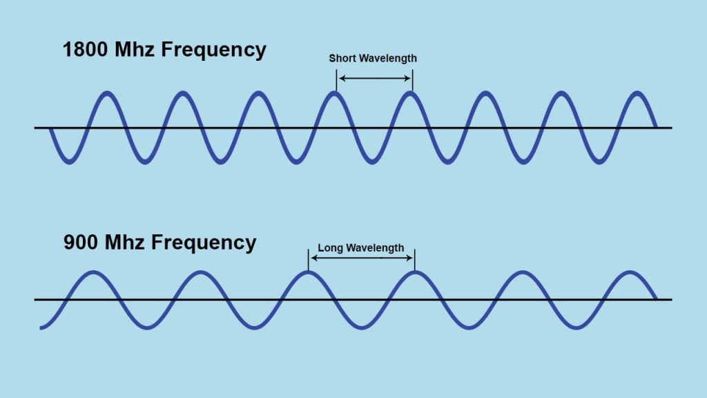 Wavelength Frequency