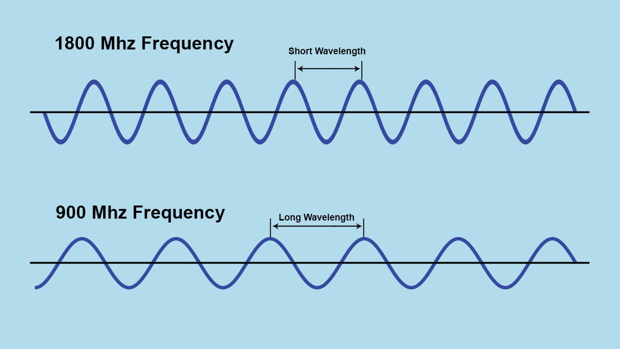 Частота морской волны. 900 МГЦ длина волны. Wavelength and Frequency. Длина волны 4g. 1800 МГЦ длина волны.