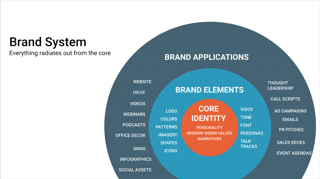 Elements of Brand