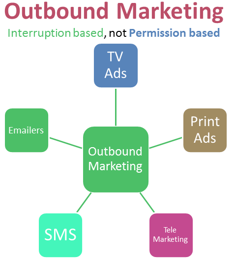 Outbound marketing chart