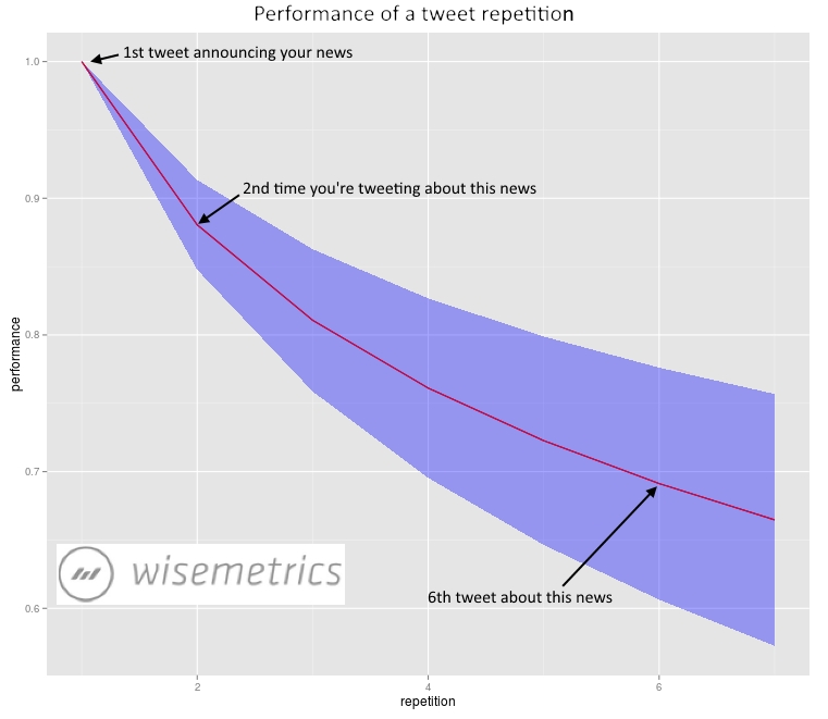 Wisemetrics tweet repetition performance