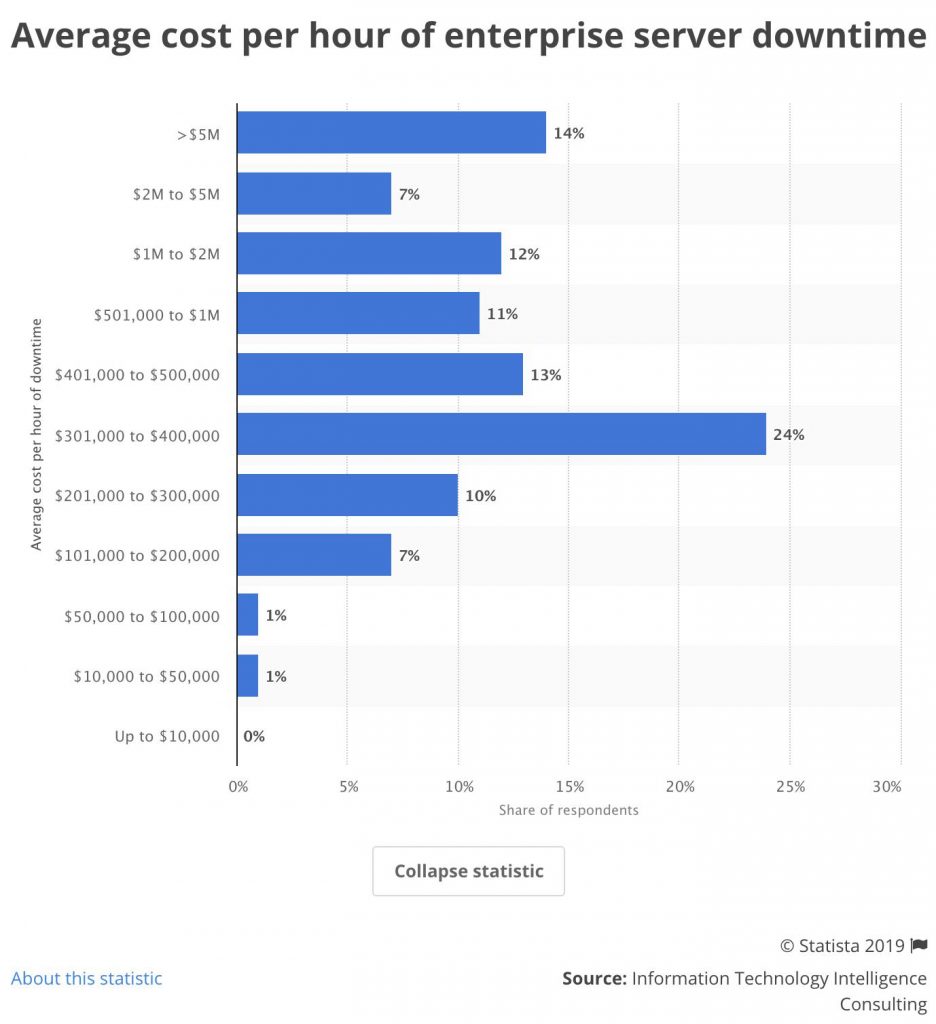 Average cost per hour of enterprise server downtime