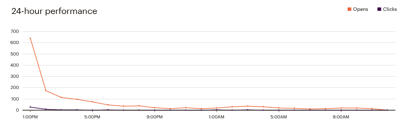 MailChimp Reports - 24-hour Performance