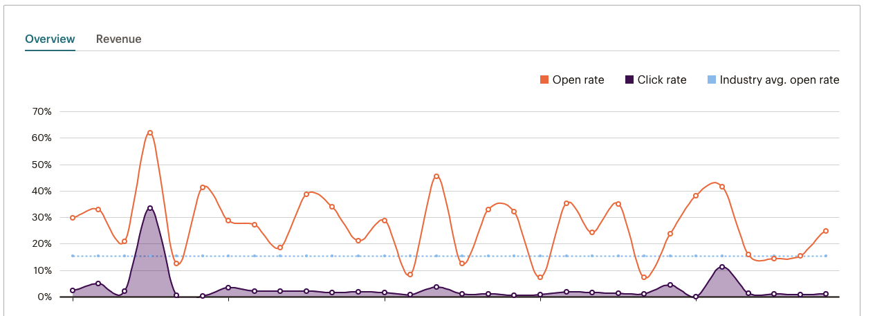 MailChimp Reports