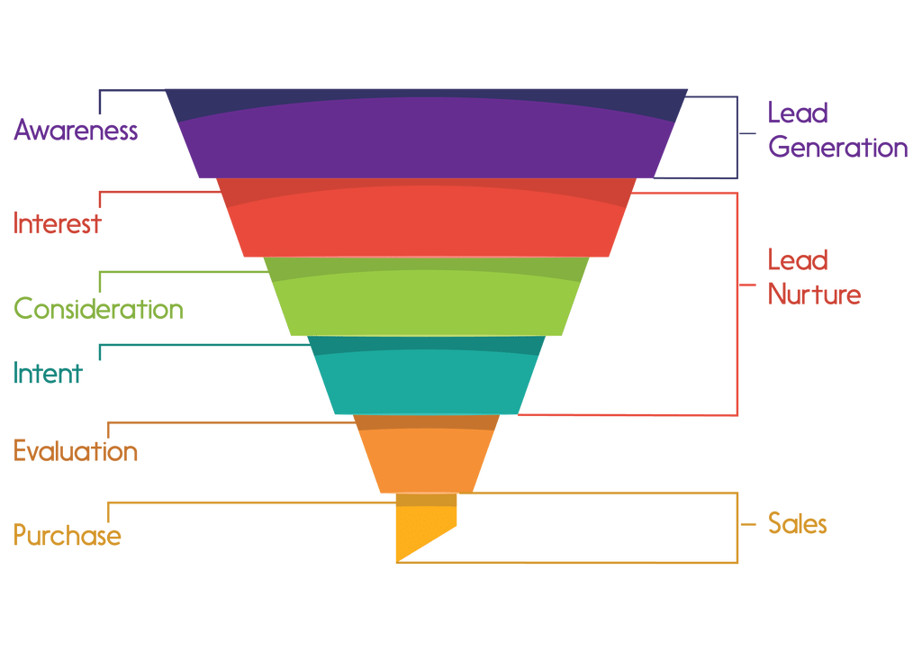 Marketing and sales funnel illustration by Paperform.co.