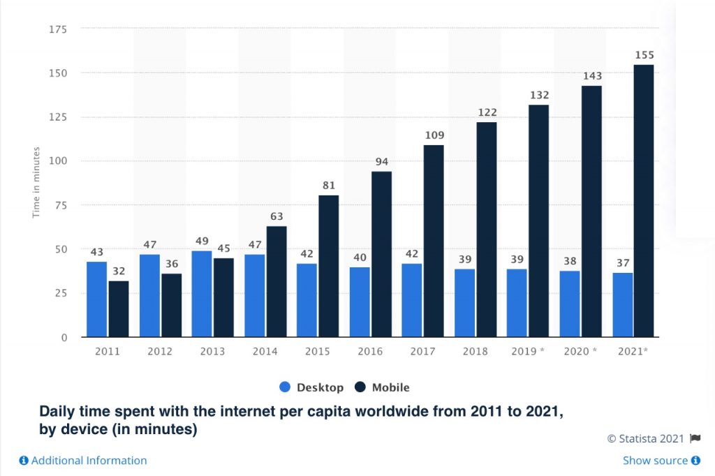 Daily time spent with the internet per capita worldwide from 2011 to 2021, by device (in minutes)