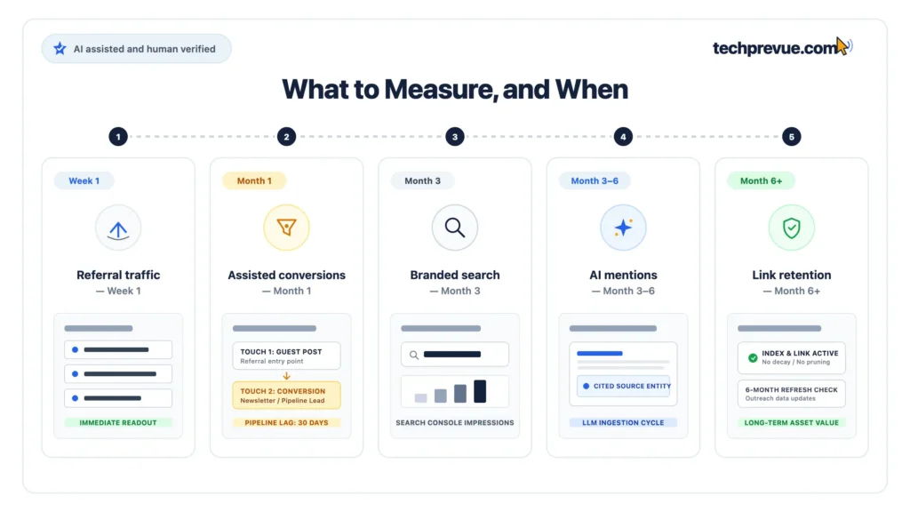 Guest posting metrics and the time window in which each becomes readable