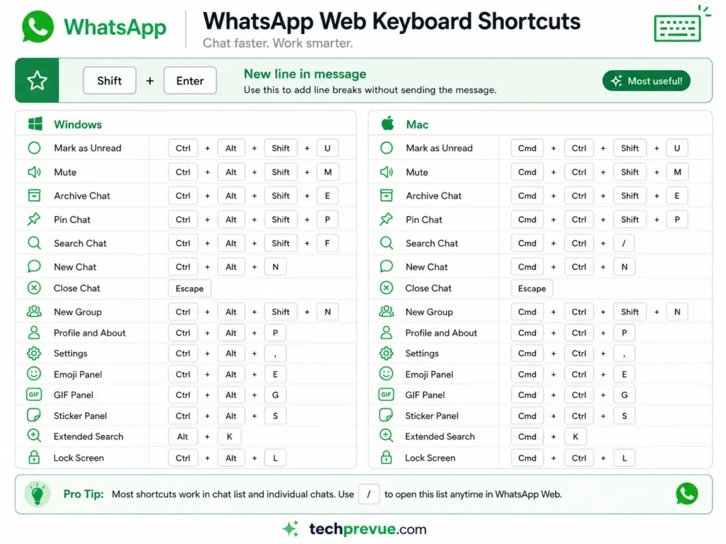 WhatsApp Web keyboard shortcuts cheat sheet including Shift plus Enter for a new line