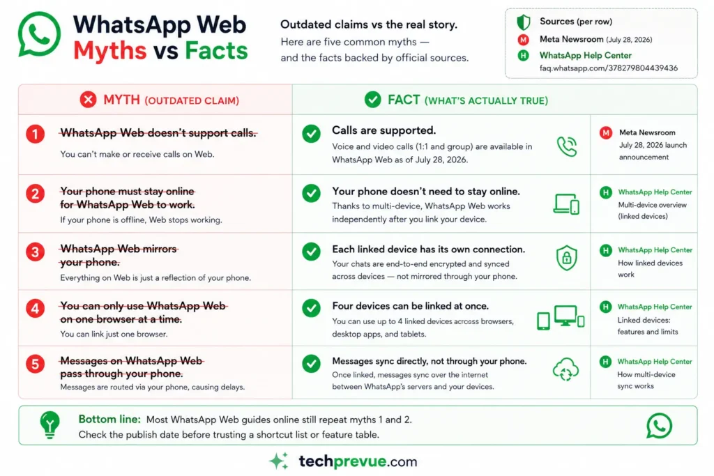 Five outdated WhatsApp Web claims corrected against official sources