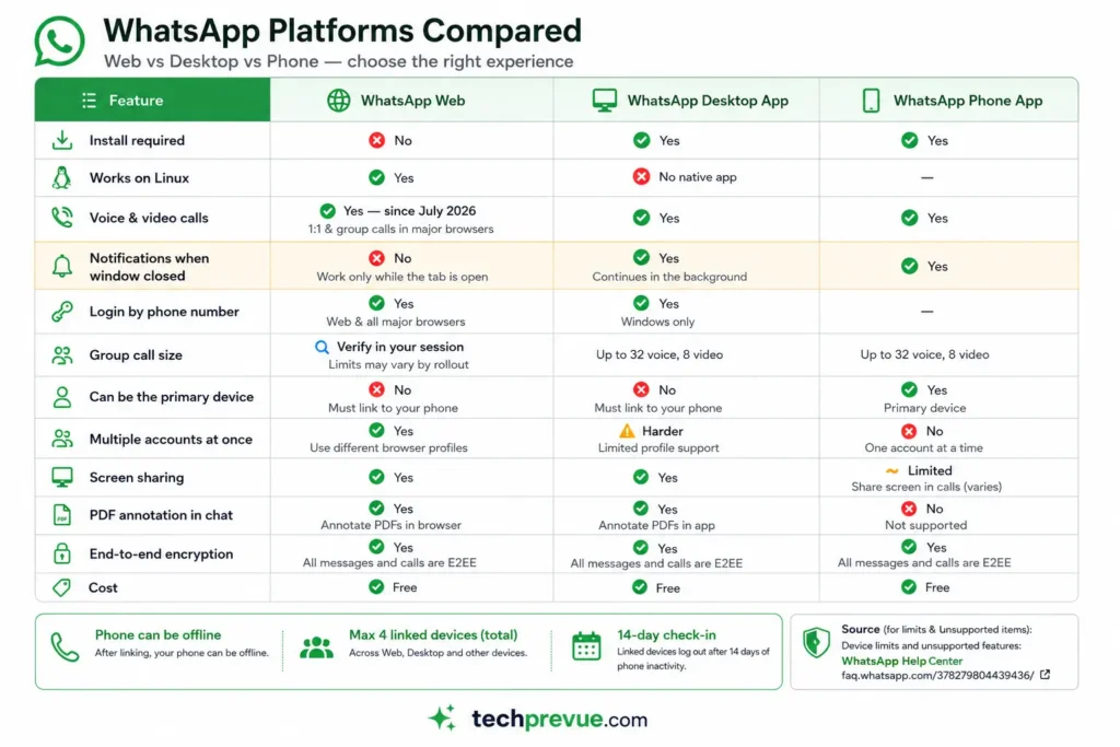 Comparison table of WhatsApp Web, desktop app, and phone app features