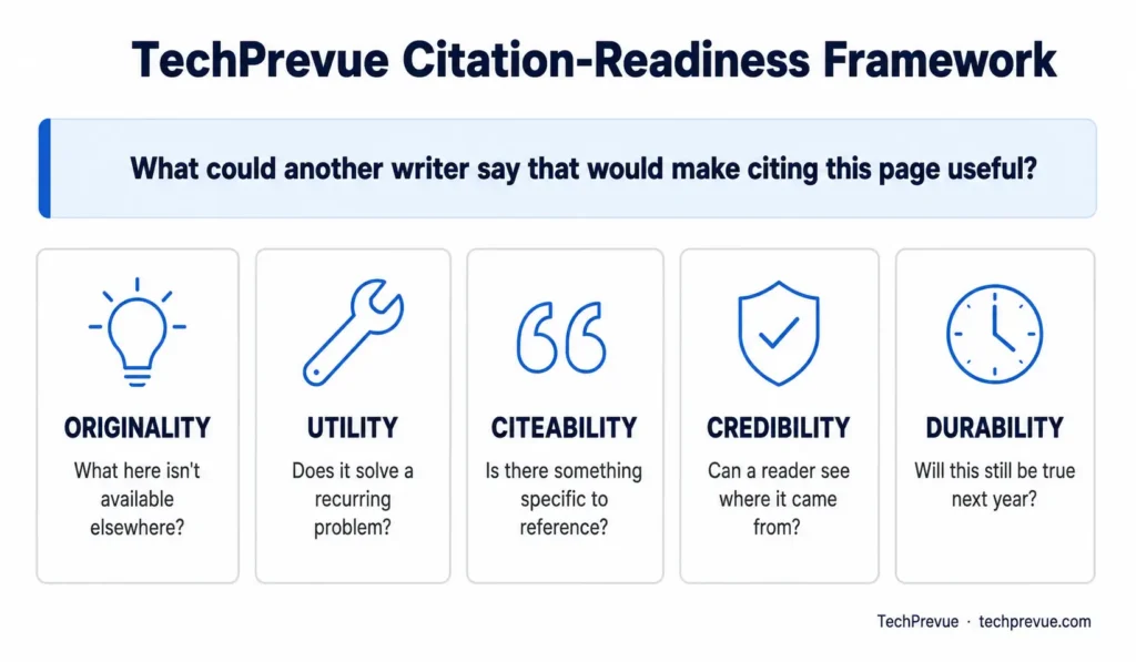 TechPrevue Citation-Readiness Framework showing five tests for content marketing strategies to get backlinks: originality, utility, citeability, credibility, durability