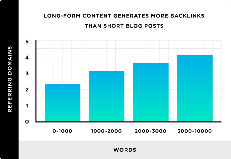 Long-form content helps to get more backlinks