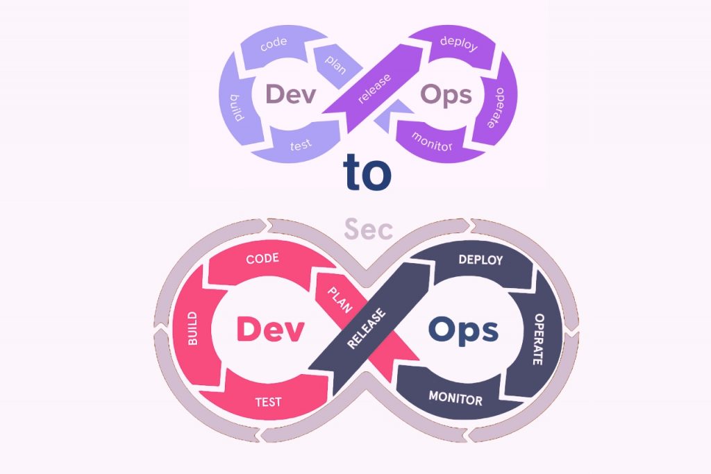 6 Steps to Transforming From DevOps to DevSecOps - 53