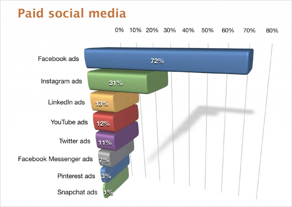 Paid social media