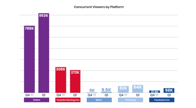 Stream advertising concurrent viewers