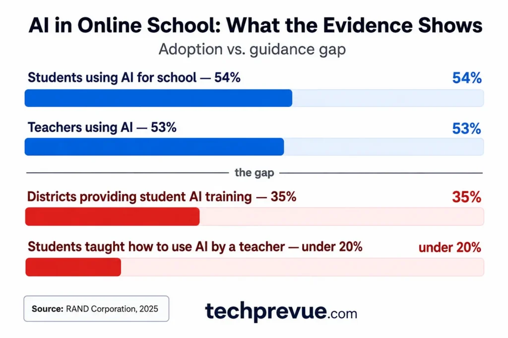 Four horizontal bars showing 54 percent of students and 53 percent of teachers using AI for school, against 35 percent of districts providing student AI training and under 20 percent of students taught by a teacher how to use it