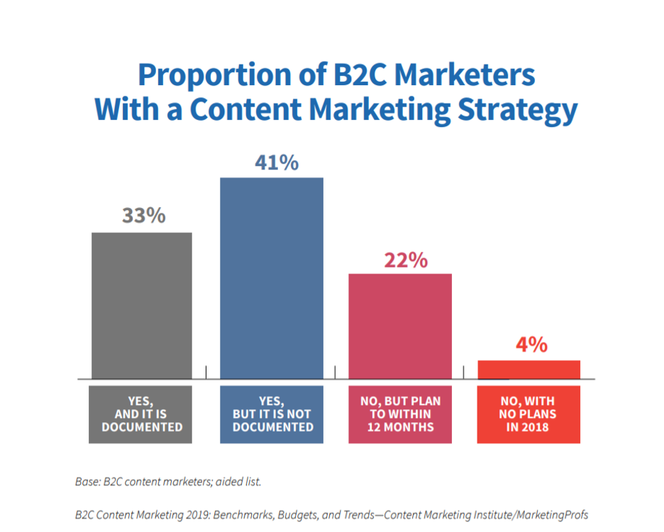 B2C Content marketing strategy