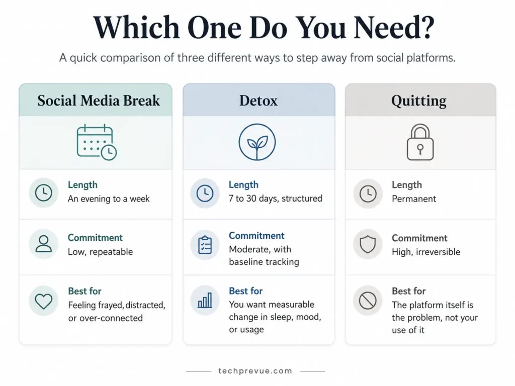 Comparison of a social media break, a detox, and quitting by length, commitment, and who each suits