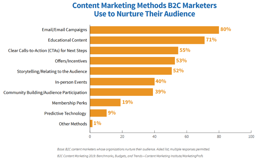 Content marketing methods B2C