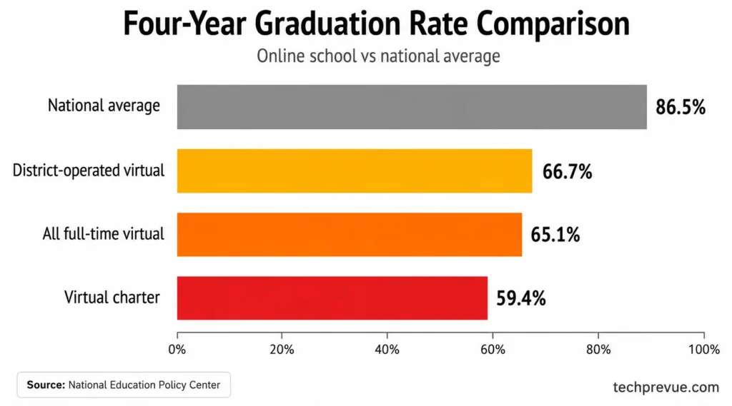 Bar chart comparing four-year graduation rates: 86.5 percent national average, 66.7 percent district-operated virtual schools, 65.1 percent all full-time virtual schools, and 59.4 percent virtual charter schools