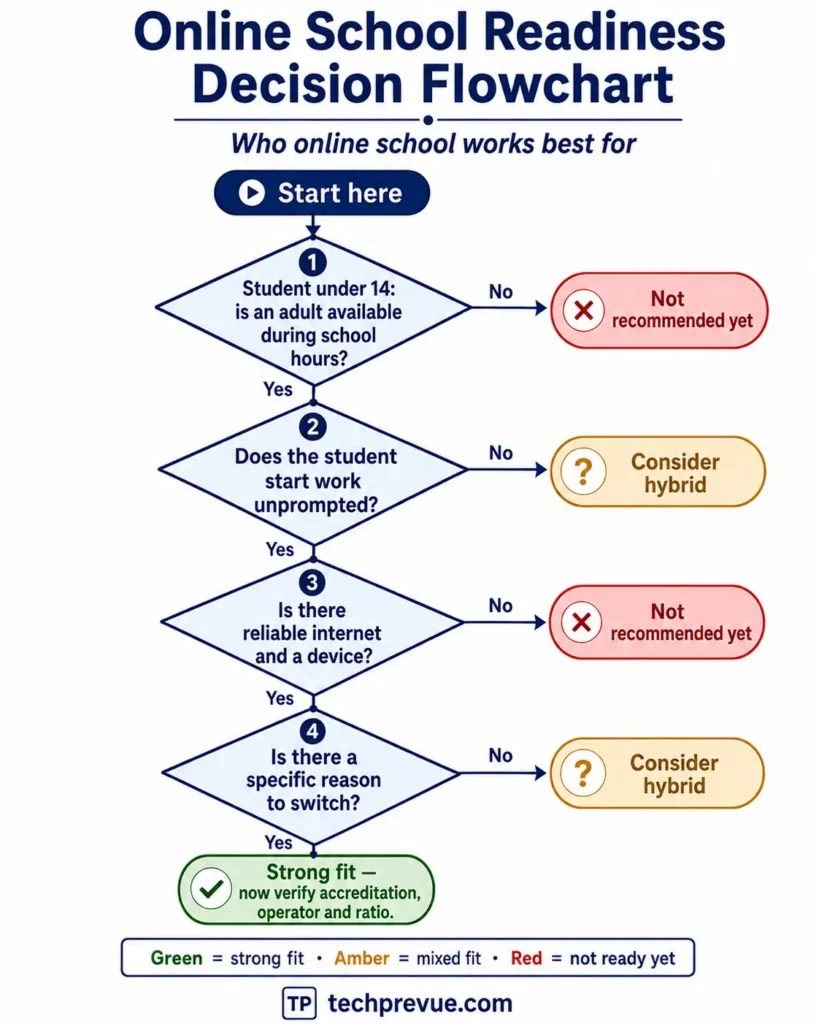 Decision flowchart with four questions covering adult supervision for students under 14, student self-motivation, internet and device reliability, and reason for switching, leading to strong fit with accreditation verification, hybrid, or not recommended outcomes