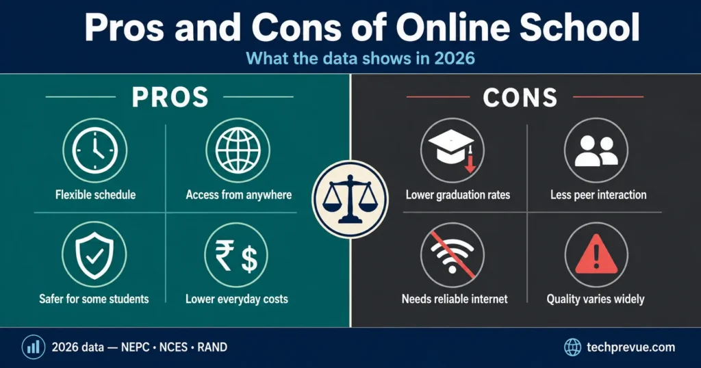 Pros and Cons of Online School – Split comparison graphic showing eight pros of online school on the left and eight cons on the right, with a balance scale icon in the centre