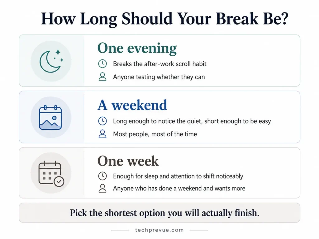Three social media break formats compared: one evening, a weekend, and one week