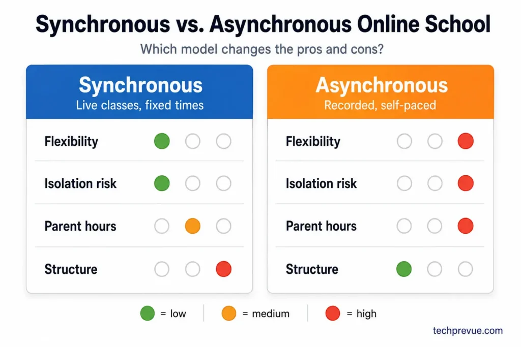 Two-column comparison showing how synchronous live classes and asynchronous self-paced courses differ on flexibility, isolation risk, parent supervision hours and structure